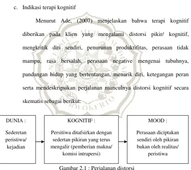 Gambar 2.1 : Perjalanan distorsi 