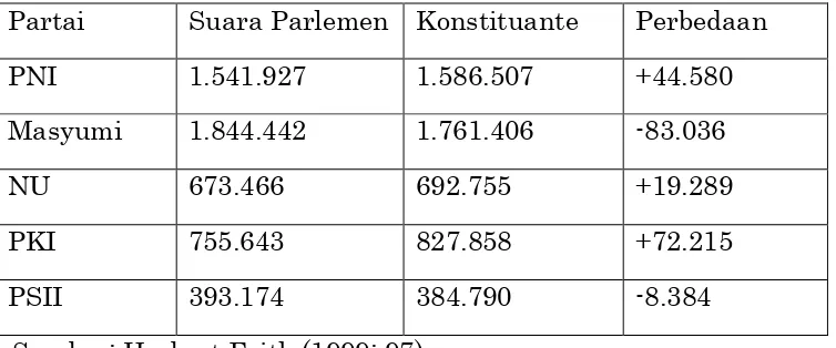Tabel. 1. Hasil Pemilu 1955 di Jawa Barat (lima partai besar) 