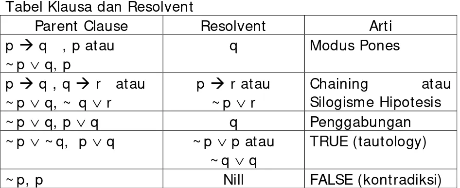 Tabel Klausa dan Resolvent