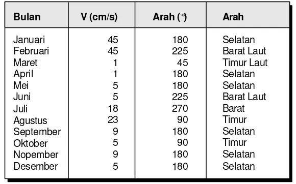 Tabel 1.  Kecepatan Rerata Bulanan Arus di Perairan Mulut Teluk Lampung.