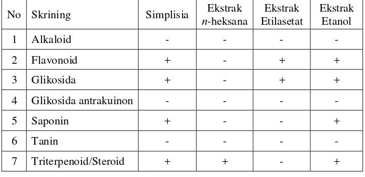 Tabel 4.1 Hasil skrining fitokimia simplisia, ekstrak n-heksana, ekstrak etilasetat dan ekstrak etanol alga merah (Galaxaura oblongata)  
