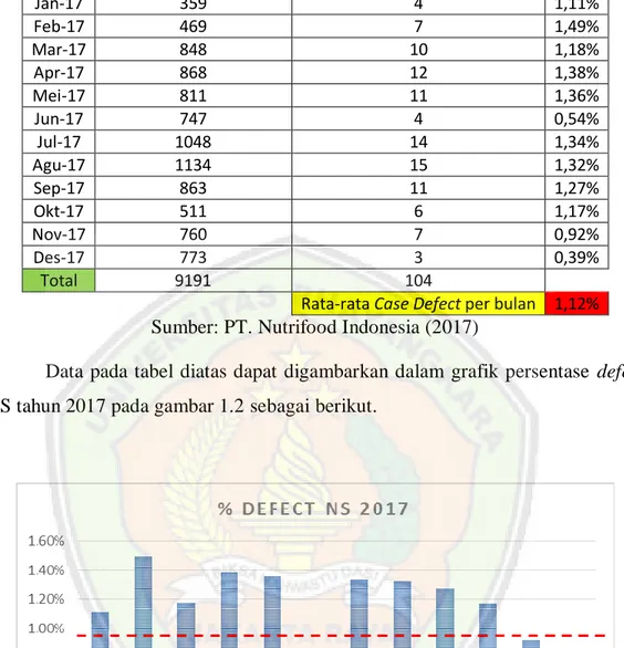 Gambar 1.2 Grafik Persentase Defect NS tahun 2017  Sumber: PT. Nutrifood Indonesia (2017) 