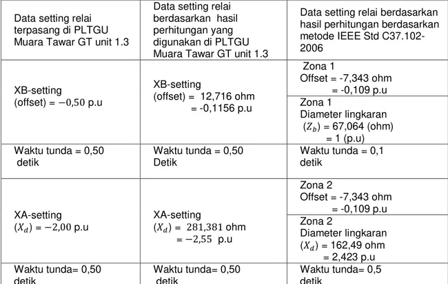Tabel 4.4 Perbandingan hasil perhitungan nilai relai hilang eksitasi dengan data seting   yang terpasang pada PLTGU Muara Tawar GT unit 1.3 