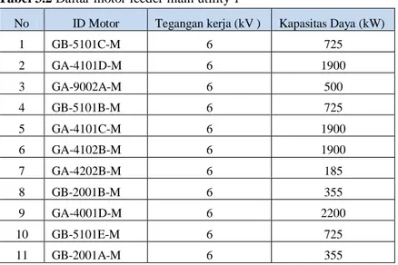 Tabel 3.2 Daftar motor feeder main utility 1 