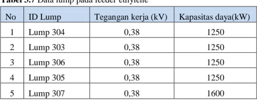 Tabel 3.7 Data lump pada feeder ethylene 