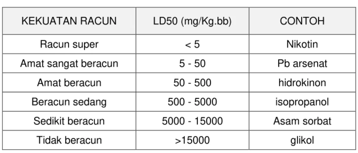Tabel 2. Klasifikasi toksisitas zat kimia berdasarkan LD50  [1]
