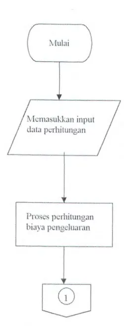 Gambar 4.2.  Bagan Alir  (flow chart)Logila  Pembuatan Program  Aphkasi 