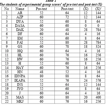 Table 1The students of experimental group scores’ of pre-test and post-test (X)