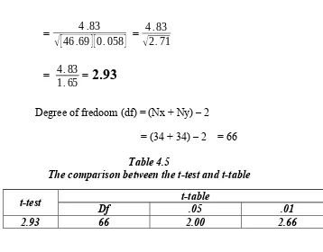Table 4.5The comparison between the t-test and t-table