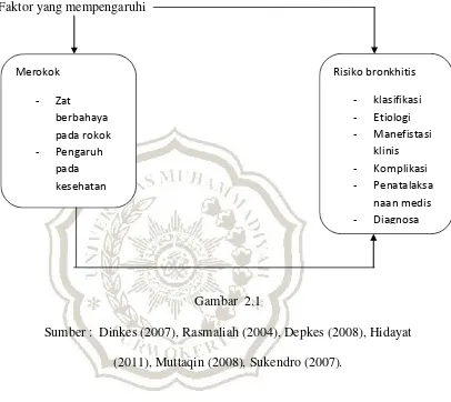 Gambar  2.1 Sumber :  Dinkes (2007), Rasmaliah (2004), Depkes (2008), Hidayat  