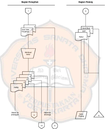 Gambar 10: Bagan Alir Dokumen Sistem Penjualan Kredit Lanjutan Sumber: Mulyadi (2001:229) 