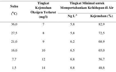 Tabel 1. Contoh Kepekatan Minimum Oksigen Terlarut yang Diterima 