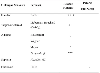 Tabel 3. Hasil uji fitokimia ekstrak daun kamboja 