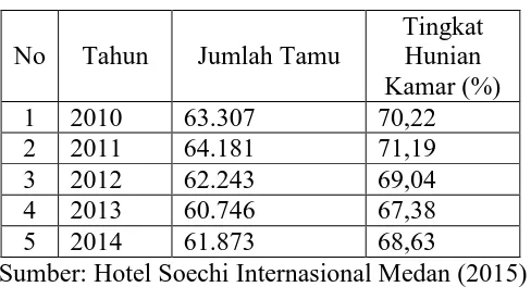 Tabel 1.2 Jumlah Tamu dan Tingkat Hunian Kamar Hotel Soechi Internasional Medan Tahun 2010-2014 