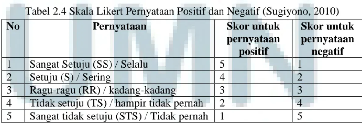 Tabel 2.4 Skala Likert Pernyataan Positif dan Negatif (Sugiyono, 2010) 