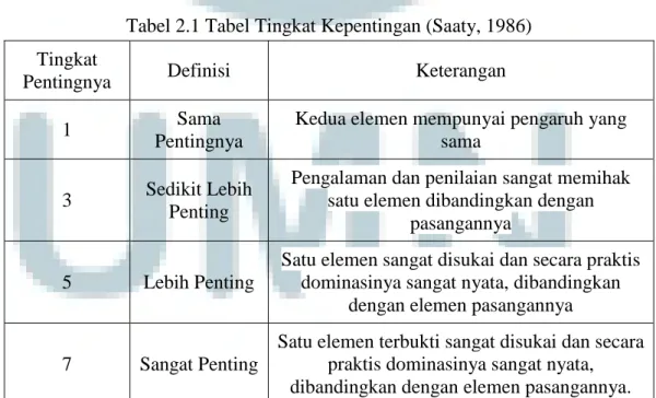 Tabel 2.1 Tabel Tingkat Kepentingan (Saaty, 1986)  Tingkat 