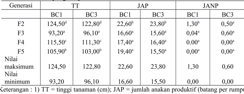 Tabel 1. Hasil analisis ragam parameter vegetatif