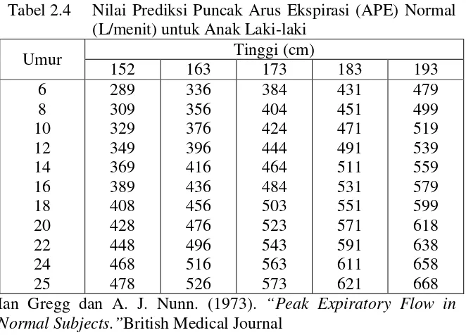Tabel 2.3 Nilai Prediksi Puncak Arus Ekspirasi (APE) Normal 