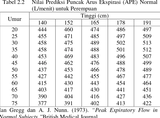Tabel 2.1 Nilai Prediksi Puncak Arus Ekspirasi (APE) Normal 