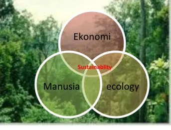 Gambar 8.  Kaitan Antara Manusia,  Ekonomi dan Lingkungan (www. 