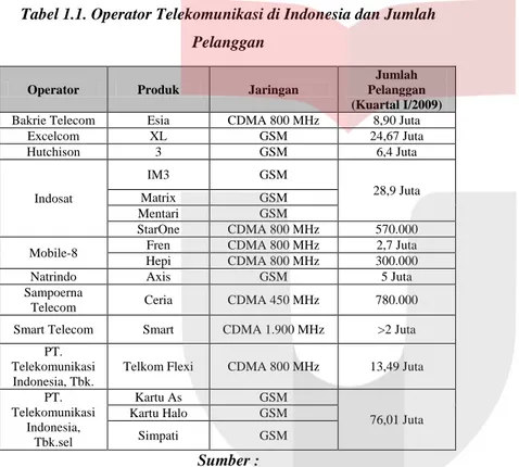 Tabel 1.1. Operator Telekomunikasi di Indonesia dan Jumlah  Pelanggan 
