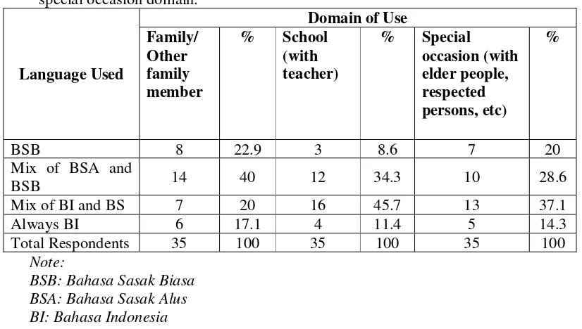 Table 1. Percentage of language used in family domain, school domain, and special occasion domain