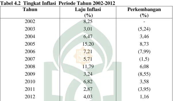 Tabel 4.2  Tingkat Inflasi  Periode Tahun 2002-2012 