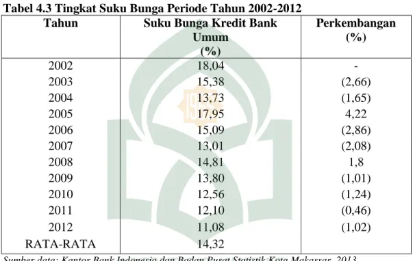 Tabel 4.3 Tingkat Suku Bunga Periode Tahun 2002-2012 