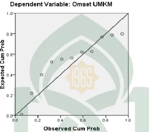 Gambar 4.1  Grafik Uji Normalitas 