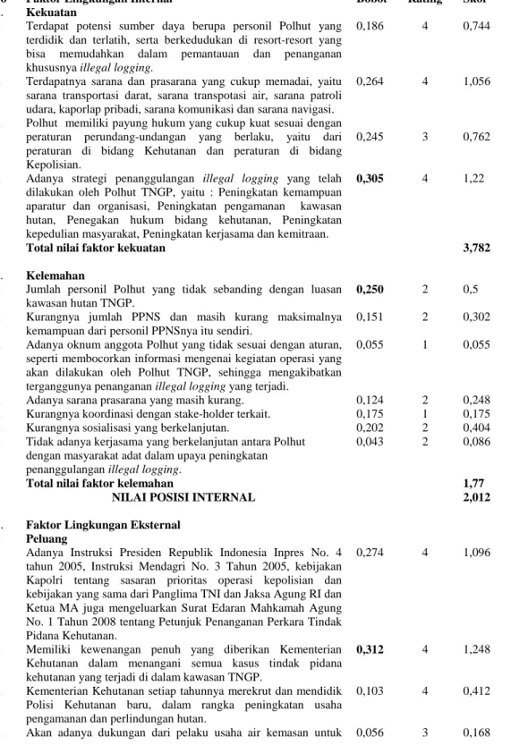 Tabel 1. Internal Factor Evalution (IFE) dan Eksternal Factor Evalution (EFE) (Internal Factor Evalution (IFE) and Eksternal Factor Evalution (EFE))