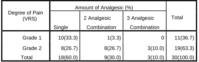 Table 1 Degree of Pain (VRS) vs Type of Analgesic 