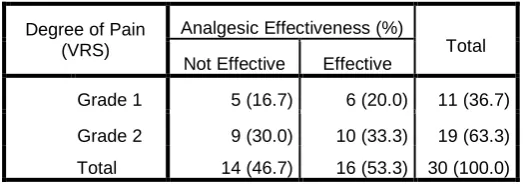 Table 2 Degree of Pain (VRS) vs Analgesic Category  