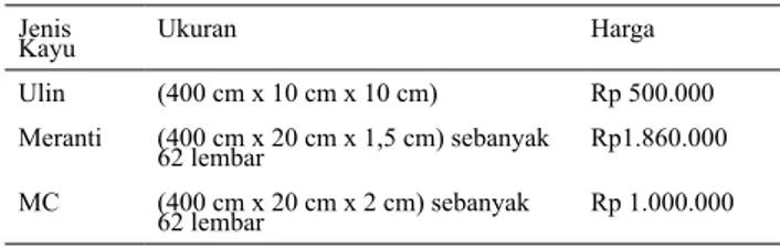 Tabel 2. Jenis Kayu, Ukuran dan Harga Jual dari  Penyenso di Desa Sarakaman, 2014