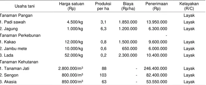 Tabel 4.  Biaya  dan  penerimaan  masyarakat/petani  dari usaha  tani  di  wilayah lingkar  tambang  emas  (Rp/ha/tahun) 