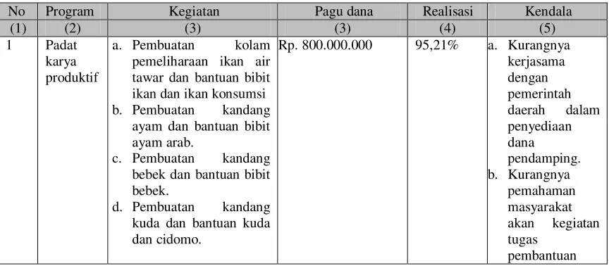 Tabel 1. Realisasi dana Tugas Pembantuan Satker Dinas Sosial, Tenaga Kerja dan Transmigrasi