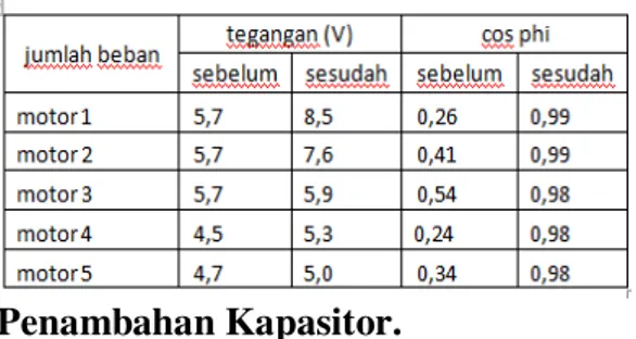 Tabel  2.  Hasil  pengujian  nilai  cos  phi  dan  tegangan  sesudah  dan  sebelum  penambahan kapasitor 