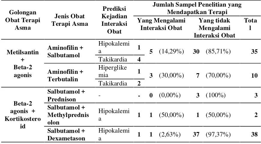 Tabel 7.Distribusi Frekuensi Kombinasi Golongan dan Jenis Obat Asma yang Didapat Pasiendi Suatu Rumah Sakit