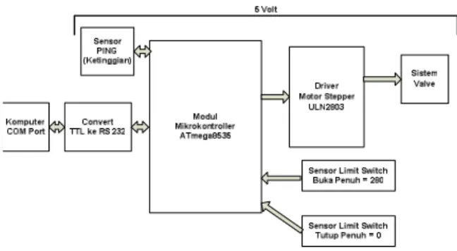 Gambar 8 Sensor Ping dan diagram  pewaktuan. 