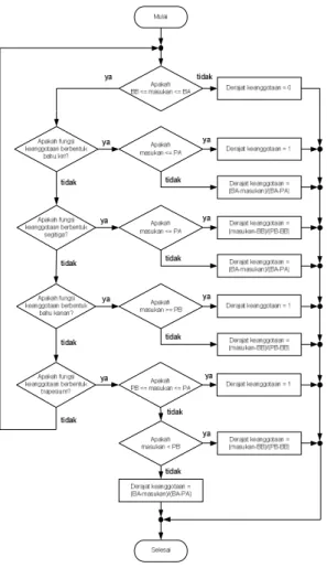 Gambar 17 Diagram alir program penghitung  derajat keanggotaan. 