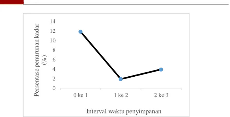 Gambar 1. Grafik hubungan interval waktu penyimpanan dengan persentase  penurunan kadar vitamin C buah M