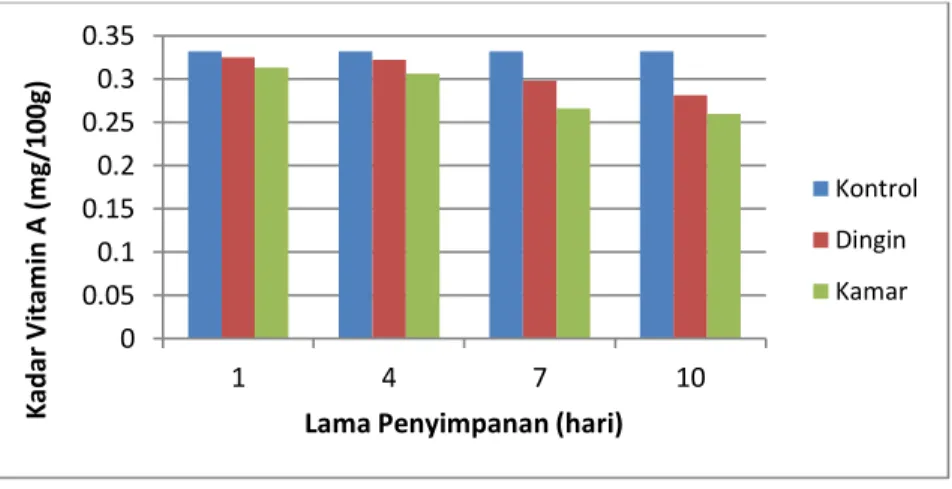 Gambar 1.   Pengaruh Suhu dan Lama Penyimpanan Terhadap Kandungan Vitamin A  Buah Gandaria 