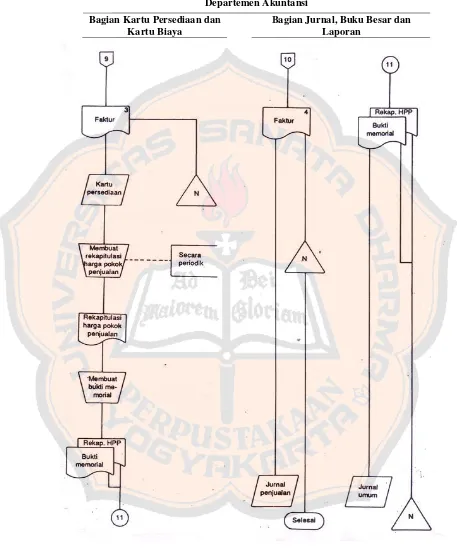 Gambar II. 1. Bagan AAlir Sistem Penjualan KKredit (lanjjutan) 