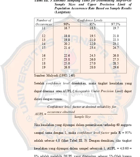 Tabel III. 3 Attribute Sampling Table for Determining Stop-or-Go 