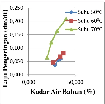 Gambar 10. Hubungan Penurunan kadar Air dengan Waktu untuk Tiap-tiap Suhu  pada Vacuum Dryer 