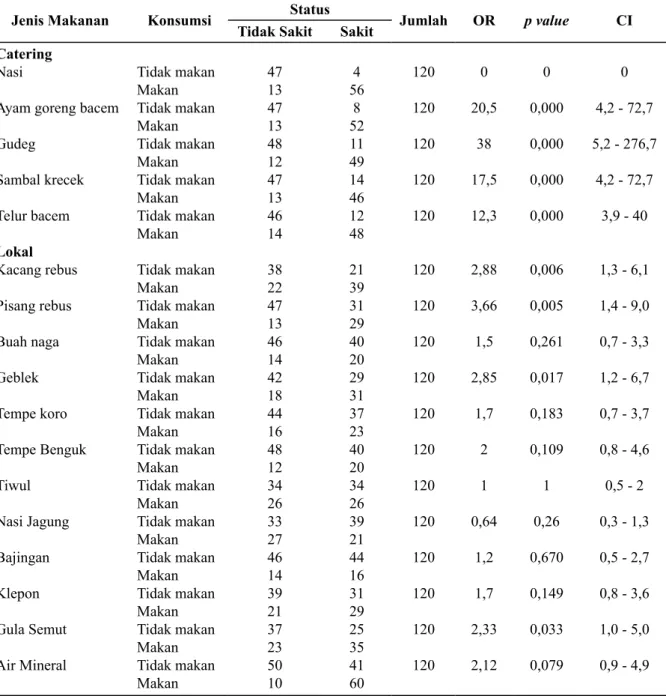 Tabel 5. Odds Ratio Menurut Jenis Makanan Keracunan Makanan