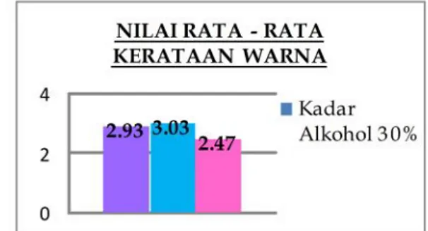 Gambar 2. Diagram nilai rata – rata kerataan warna.
