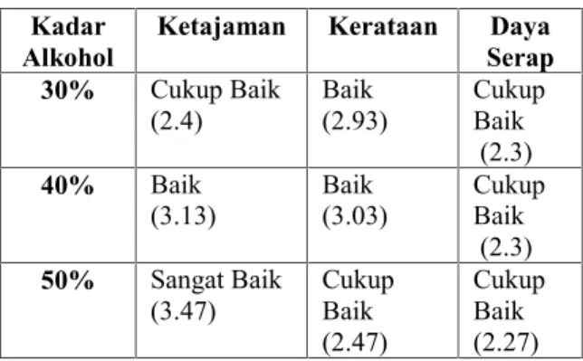 Tabel 7. Rangkuman hasil kadar alkohol 30%, 40%