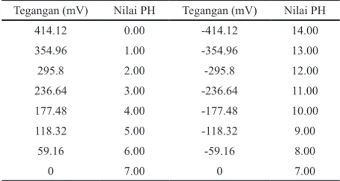 Tabel 1. Perbandingan nilai tegangan output terhadap nilai pH