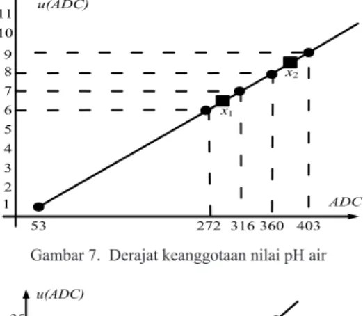 Gambar 9. Grafik kalibrasi sensor pH