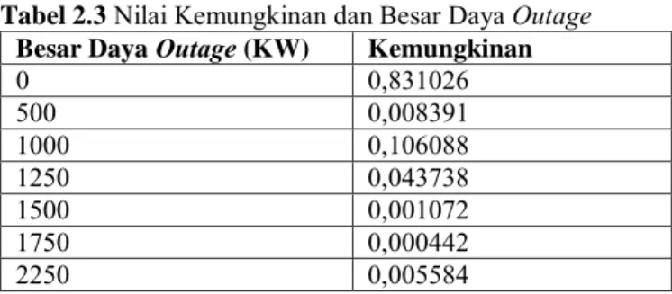 Tabel 2.3 Nilai Kemungkinan dan Besar Daya Outage  Besar Daya Outage (KW)  Kemungkinan 